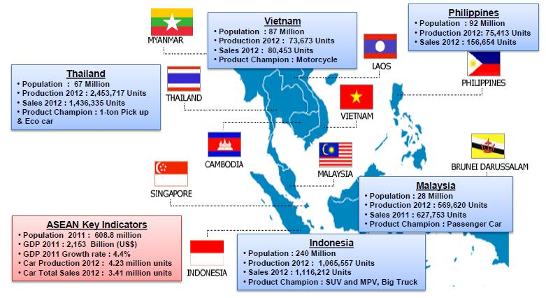 ASEAN Automotive Sales and Production Source: ASEAN in the Eyes of Global Green Automotive