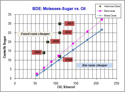 BDE: Sugars vs.