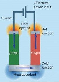 and thermally in parallel, Fig. 1a. Heat is pumped into one side of the couple and rejected from the opposite side.