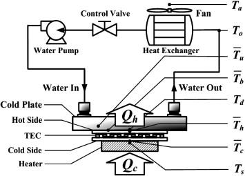 side touches the cold plate to release the heat from the TEC hot side. The rejected heat (Q h ) from the hot side conducts to the cold plate cooled by water flow.