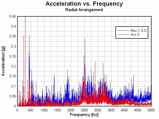 Highest radial vibration at 300 Hz: Likely produced by higher order acoustic, transverse