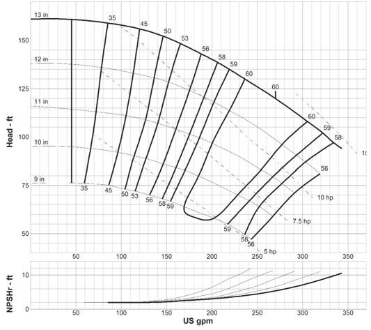 rpm curve: G-1217  G-1817 3 x 1-1/2-13