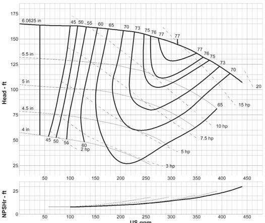 3600 rpm curve: G-3602 3 x 2-6ac