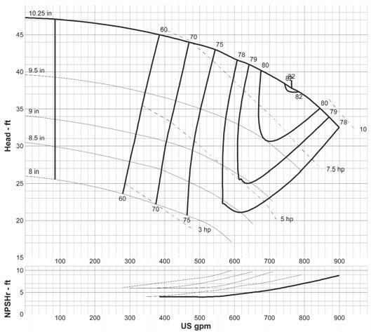 6 x 4-10g a80 3600 rpm curve: G-3615