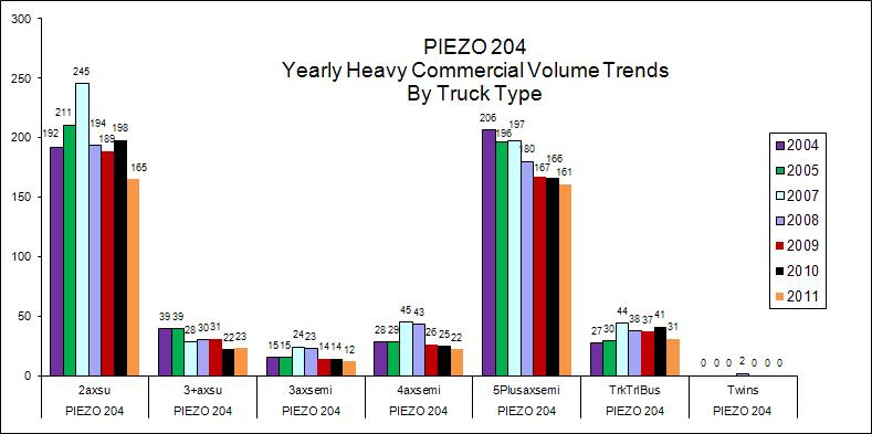 Over the six year time period, there was a fairly minor decrease in five plus axle semis volumes between 2004 and 2010.