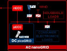 nanogrid No thermo-mechanical HOUSEHOLD isolation functions CONSUMER PHEV ELECTRONICS DC picogrid AC microgrid At least minimal level