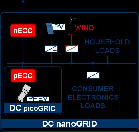 Extensive control capabilities; switchgear; Step-up/down and provided by the power converters (no lowfrequency AC nanogrid
