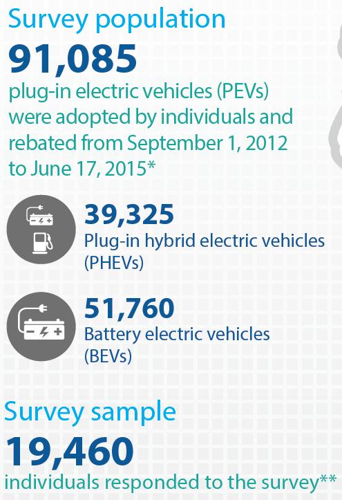 Weighted EV Consumer Survey: Overall
