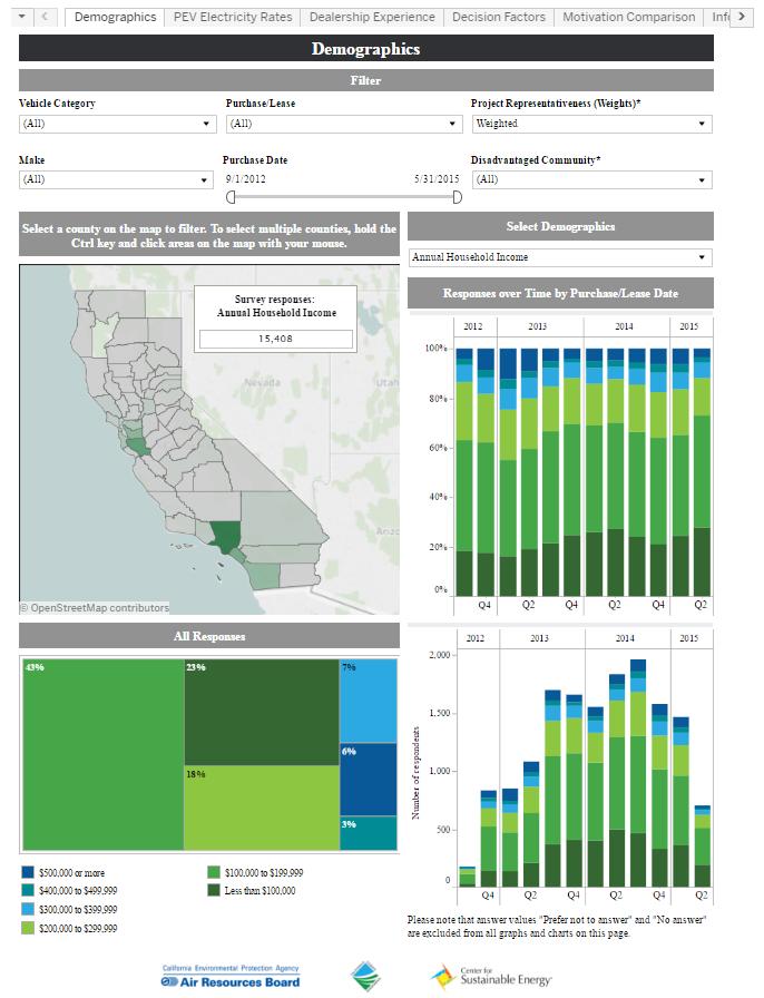 EV Consumer Survey Dashboard 19,460 survey responses weighted to represent 91,085 program participants by county, model, and purchase/lease Purchase/lease dates: 9/2012 5/2015 Topics include: