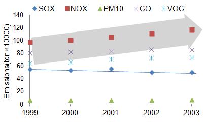34(38) 65(69) Non-SMA 22 53 * () : the number for Seoul Portion of pollutant emissions in 2003 Unit: % Areas CO NO X SO X PM 10 VOC SMA 11 44.4 31.9 14.2 25.5 38.