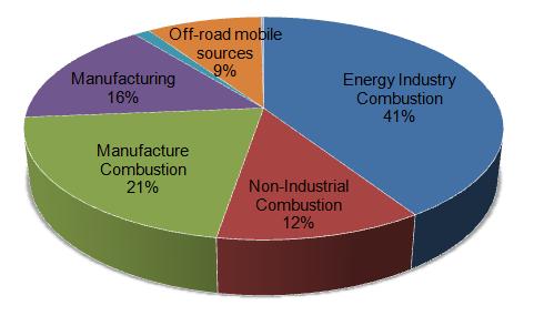 More than half of NOx and SOx are emitted from Combustions sources.