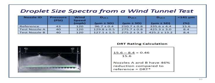 The drift reduction suggested by the study results will be used to assign a drift reduction rating to the tested DRT.
