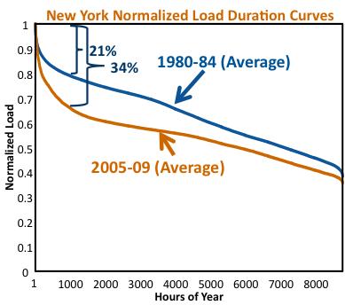 Peakier Load Duration Curves Raise Cost Air conditioning, shift away from industrial load have reduced capacity utilization. Electric vehicles charged in late pm could make this worse.