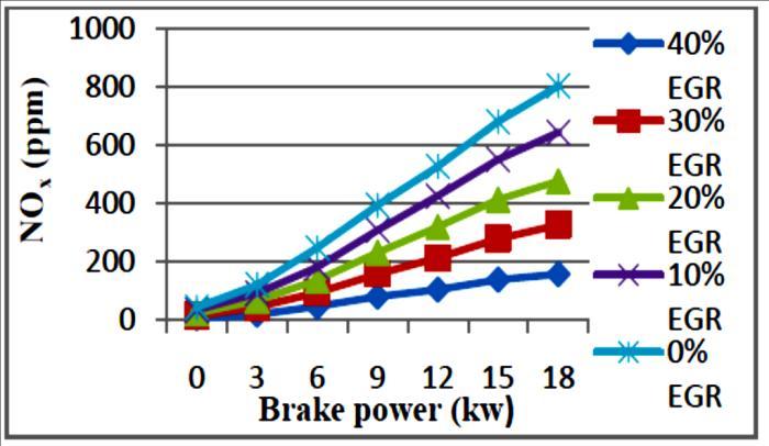 The lower torque and increased fuel consumption tends to reduce the thermal efficiency. Increased temperature of EGR reduces availability of oxygen due to increased thermal throttling.