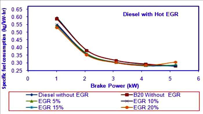 decrease and thus the formation of NOx is decreased. Opacity of the exhaust gas increases as the rate of EGR is increased. oxygen available for combustion gets reduced.