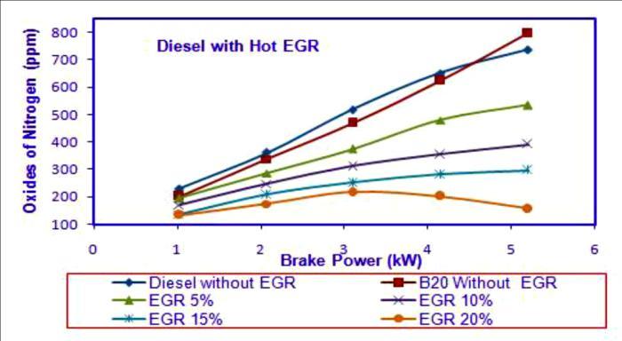 and 0.3050 kg/kw-hr respectively. For higher level of EGR 20%, specific fuel consumption increased for diesel. Figure 15. Variation of NO emissions with EGR rate Figure 13.