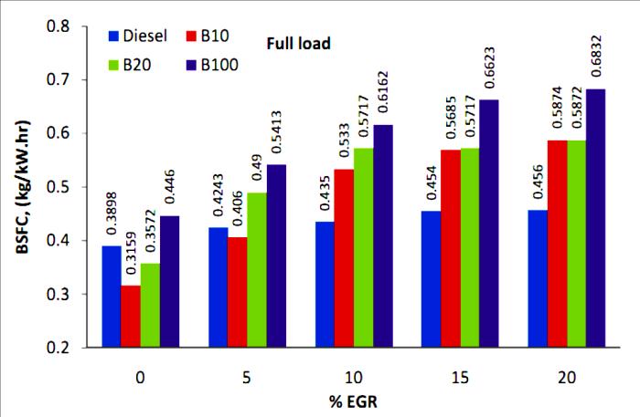 This was due to higher peak combustion temperature inside the cylinder. With increase in EGR level, the NOx value gets reduced. With 20% EGR, NOx levels were 157 ppm for diesel.
