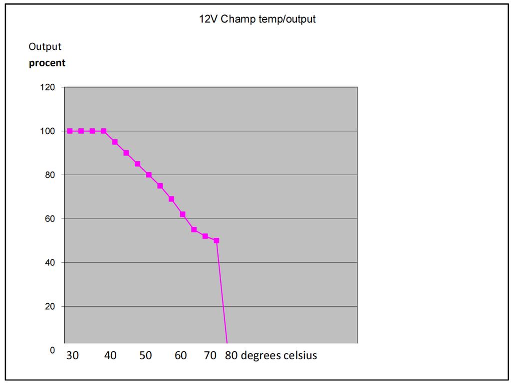 Ambient temperature deration curve www.primepower.