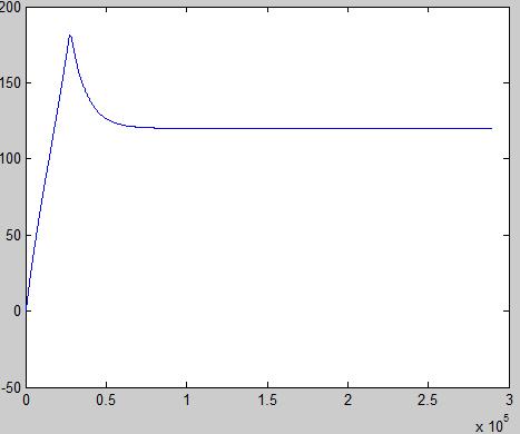 Figure: 9. Speed waveform 6.