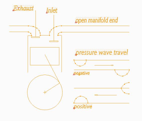 manifold are the same and there is no plenum end,the suction wave when reaches the inlet end open to the atmosphere it gets reflected back as a compression wave and the arrival time of this wave is