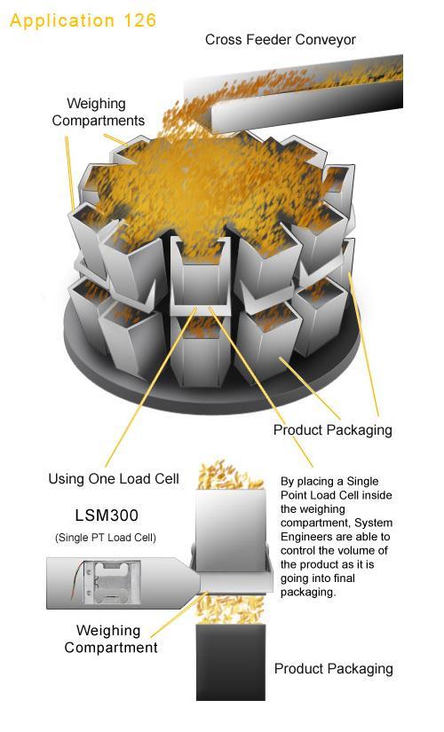 Sample 17 : Food Packaging Its very common to use Force Sensors, Torque Sensors, Pressure Sensors or Load Cells in Food Manufacturing (Process Control) to automate the production lines.