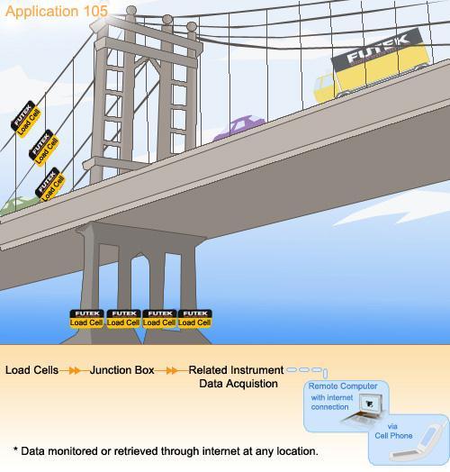 Sample 7 : Suspension Bridge FUTEK load cell and instruments can be used in suspension bridges.