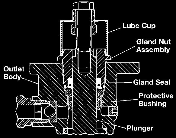 High Pressure Stationary, Heavy Duty PowerMaster III Leakless Gland Assembly Optional Kits Patented* Leakless Gland Assembly The gland seal of all reciprocating positive displacement pumps is its