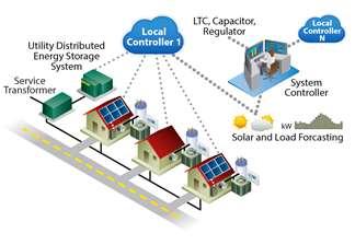 control and management systems for distribution systems Address high penetrations of