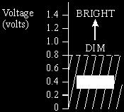 ...... (3) (b) The diagram shows how bright the torch bulb is for different voltages.