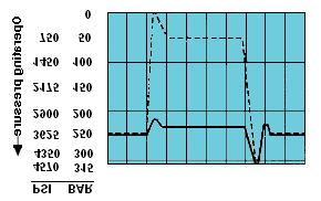 Dynamic response curve The operating curves values taken under the following conditions Operating Conditions; Oil temperature Pressure cut-off n = 1500 rpm 120
