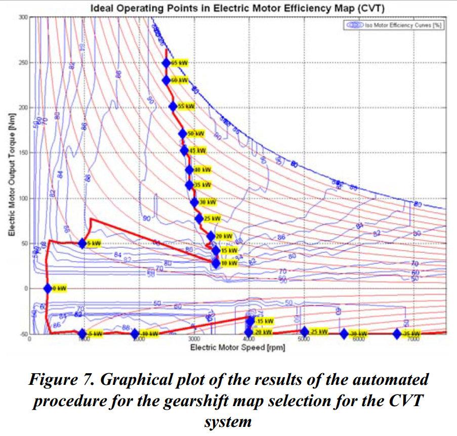 Figure 2 Electric motor speed vs motor power efficiency (Turner, Cavallino, & Viotto, 2011) (Turner, Cavallino, & Viotto, 2011) indicated about 10% improvement in energy efficiency when utilising a 2