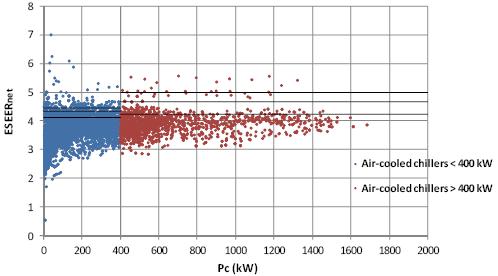 8/ 2012 Seasonal efficiency for chillers: ESEER ESEER=0.03*EER100%+0.33*EER75%+0.41*EER50%+0.
