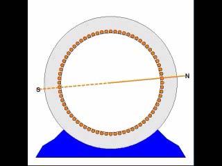 Stator Magnetic Field Rotates at