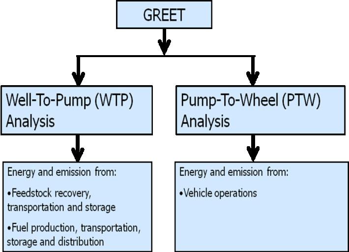 Figure 4: Methods and steps used to estimate green house gases emission The relative change result tab shows the percentage WTW energy and emissions change of various vehicle technologies, and