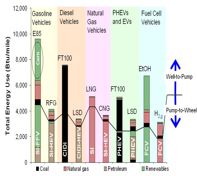 The feedstock and fuel stages covers the WTP calculations while the vehicle operation covers the PTW calculations.