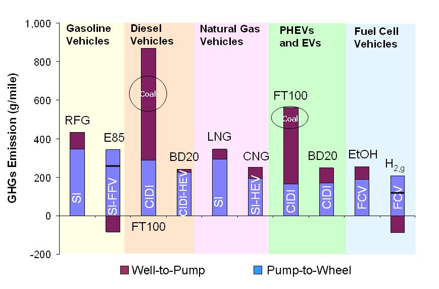 The vehicle operation stage calculates the fuel economy and emission rates of baseline gasoline and diesel vehicles, alternative fuel vehicles and advanced vehicle technologies.