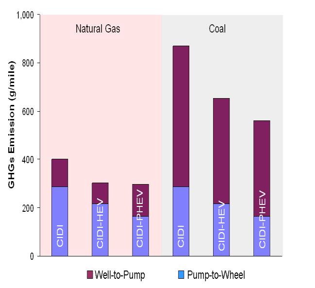 From figure 9 it can be seen that depending on the vehicle technology, coal uses about 1000 Btu/mile more than natural gas for the whole life of the FT diesel.