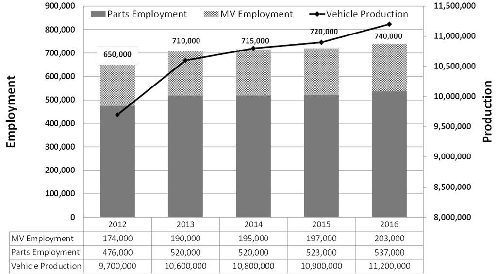 Figure 21: U.S. Vehicle Production & CAR Motor Vehicle & Parts Employment Forecasts, 2012 2016 Source: Center for Automotive Research Figure 21 shows CAR s forecast of U.S. automotive employment from 2012 through 2016.