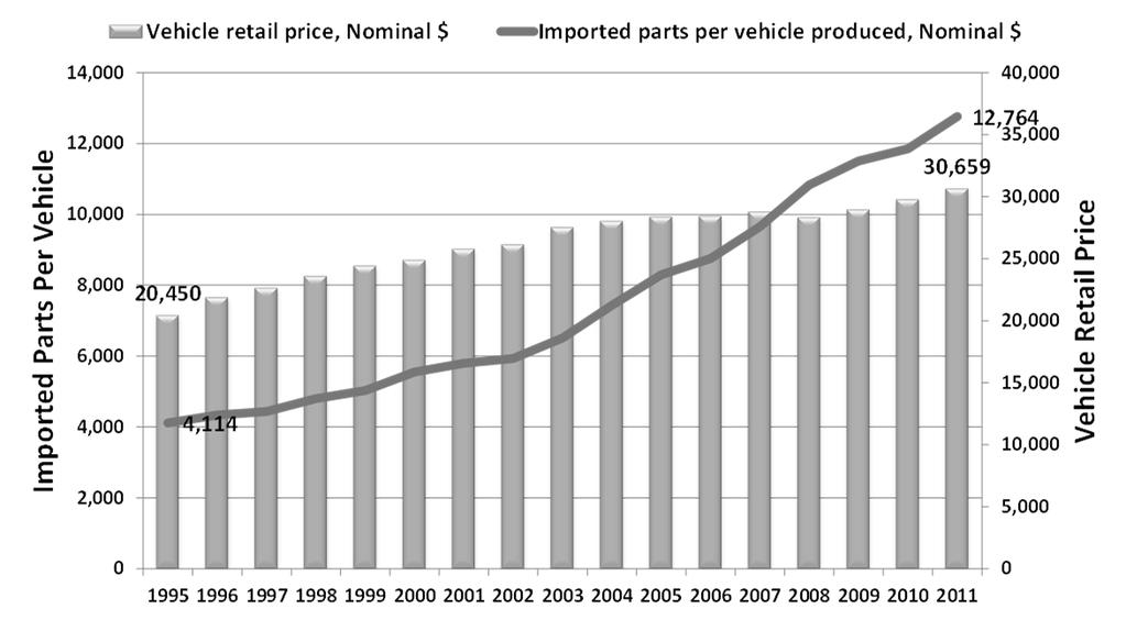 Figure 23: Value of Imported parts per vehicle and Vehicle Retail Price, 1995 2011 Source: Transportation and Machinery Office, International Trade Administration; National Automobile Dealers