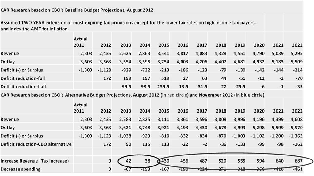 Table 2: CBO's Baseline and Alternative Budget Projections ($ Bil.