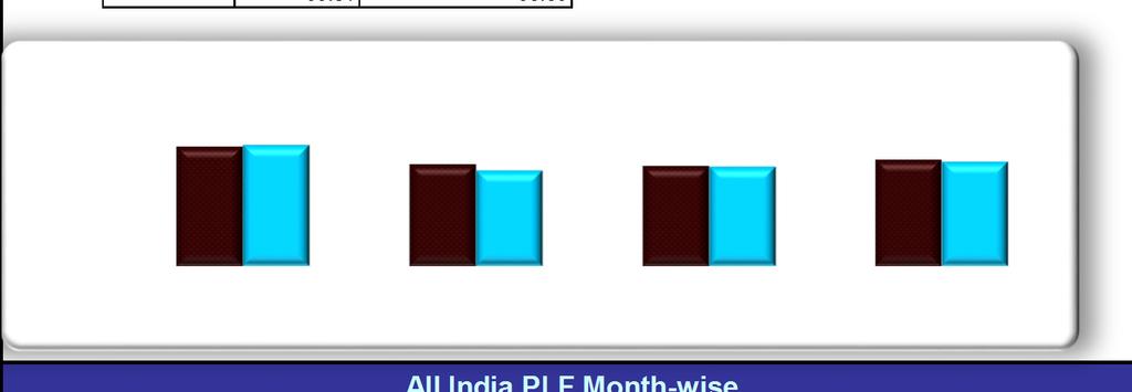 1. All India PLF* Sector-wise for Apr. 217 %PLF Sector Apr '16 Apr '17 Central 75.1 76.12 State 63.95 6.1 Private 62.86 62.