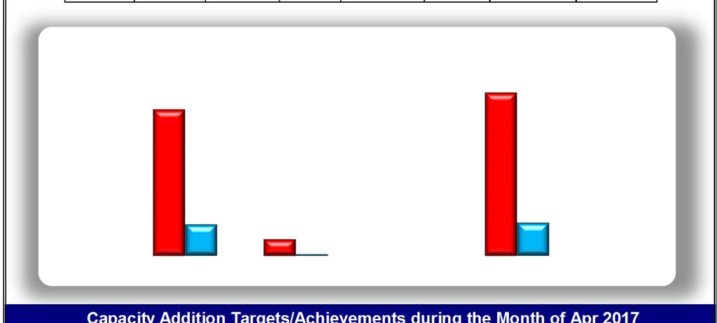 2. Capacity Addition Targets / Achievements During April 217 Schemes Sector (MW) Target Apr-17 April '17 - Apr 17 Deviation 217-18 Target* Achievement Target* Achievement (+) / (-) Central 488 91 488