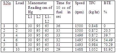 It can be observed from that the (D-1000 ml, N-0 ml, C-0 ml) has higher brake thermal efficiency than other blends.
