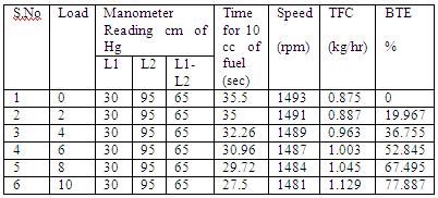 Load Vs TFC shows the variation of the total fuel consumption (TFC) with respect to load for blends of diesel, neem oil and cow ghee.