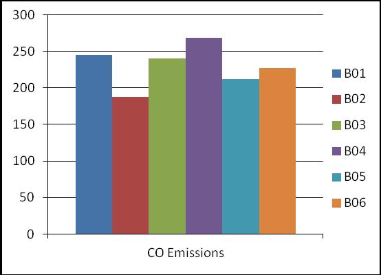 Figure 5.2: CO Emissions for different blends The above bar chart represents the CO emissions of blends prepared. It can be seen that the blend has higher CO emissions than most of the blends.