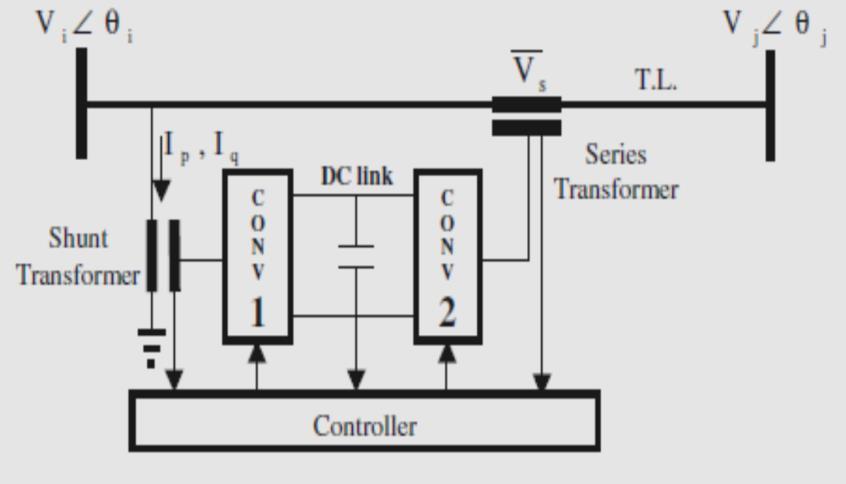 Fig. 2: UPFC Schematic Diagram A. Description of the Transmission System IV. SIX BUS TEST SYSTEM A 6-Bus test system as shown in Fig. 2 is used.