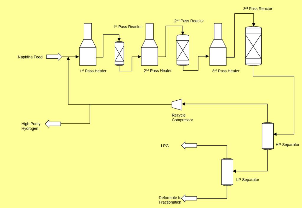 Catalytic Reforming/ Process Schematic 1 st Pass Reactor 2 nd Pass Reactor 3 rd Pass Reactor Naphtha Feed 1 st Pass Heater 2