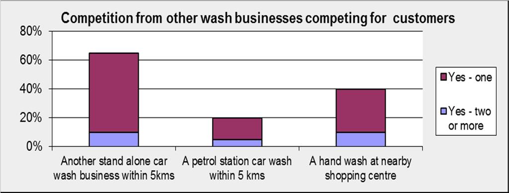 COMPETITION AND MARKETING When asked if they faced more competition from other car wash businesses than a year ago, 4 said yes, almost the same response as last year.