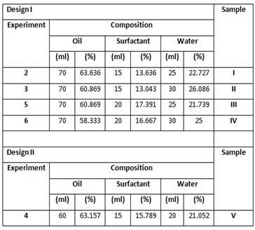 After the manufacture of fuel water emulsion samples of the planning that has been made and the samples were selected based on: 1.