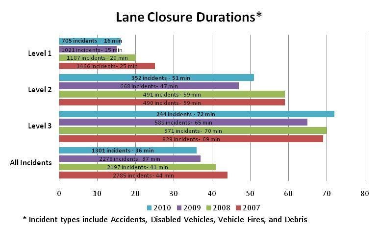 Lane Closure Duration Lane closure